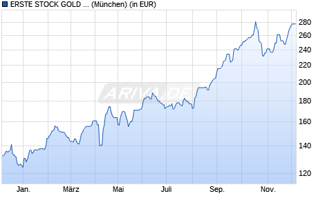 Performance des ERSTE STOCK GOLD R01 (VTIA) (WKN A0M6AK, ISIN AT0000A07HF4)