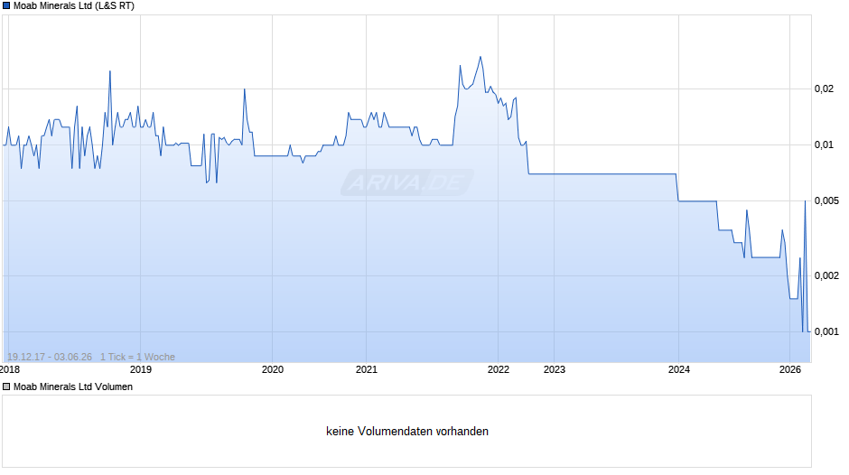 Moab Minerals Chart