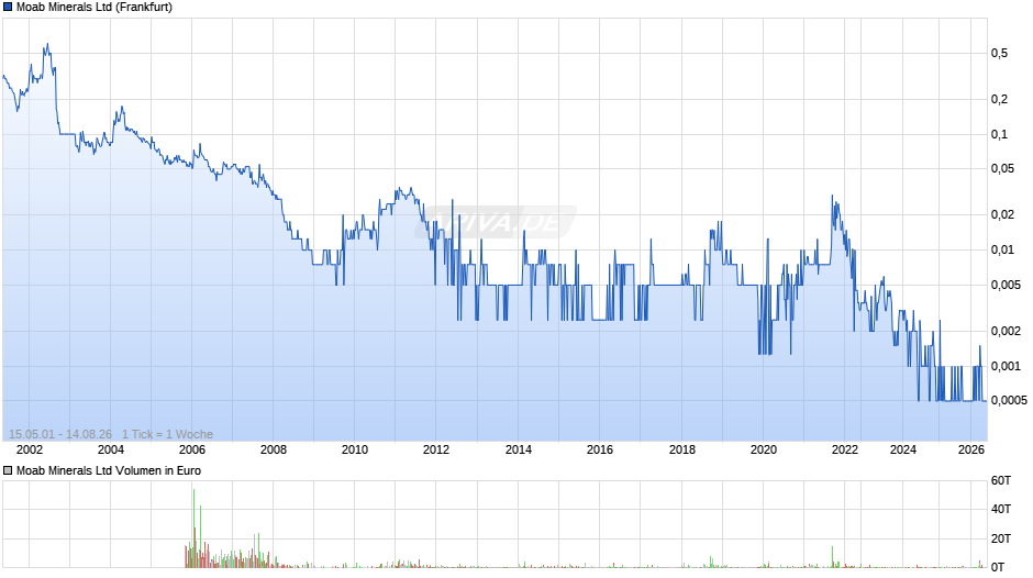 Moab Minerals Chart