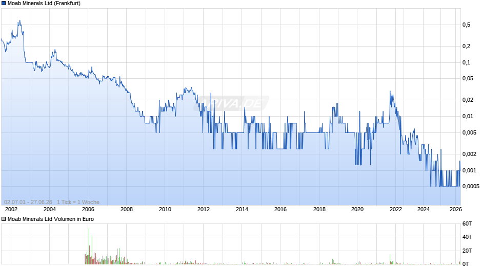 Moab Minerals Chart