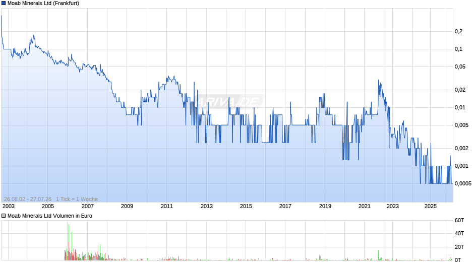 Moab Minerals Chart