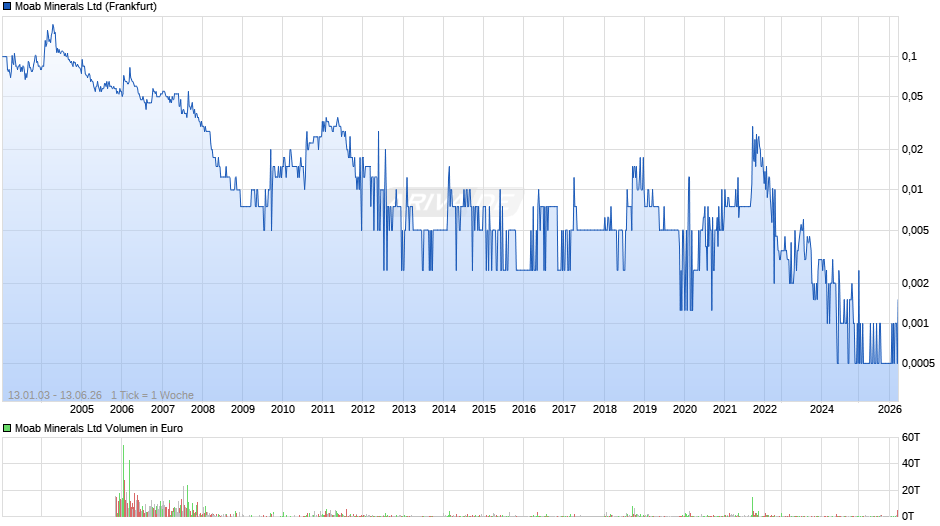 Moab Minerals Chart