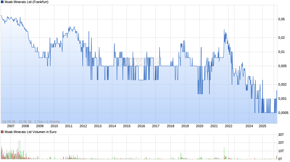 Moab Minerals Chart