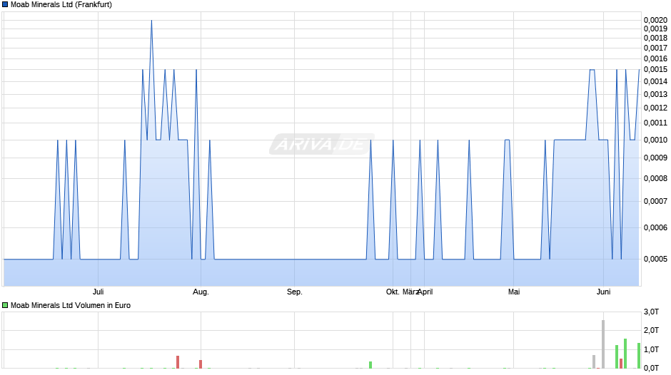 Moab Minerals Chart