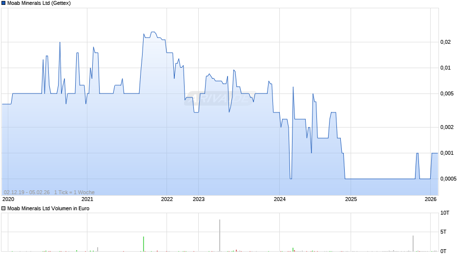 Moab Minerals Chart