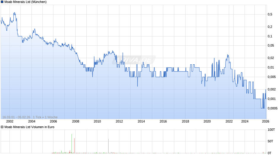 Moab Minerals Chart