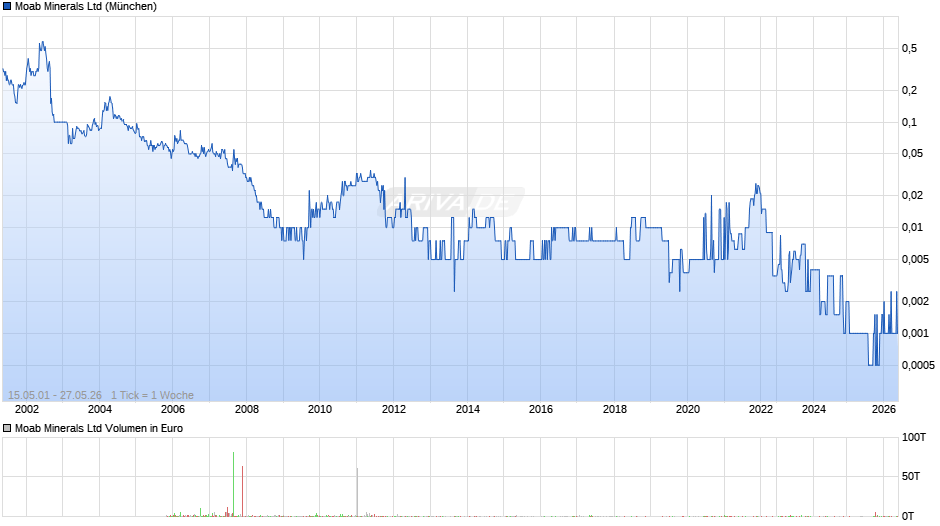 Moab Minerals Chart