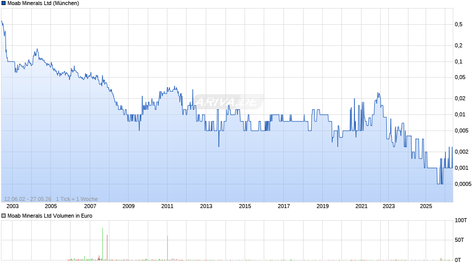 Moab Minerals Chart