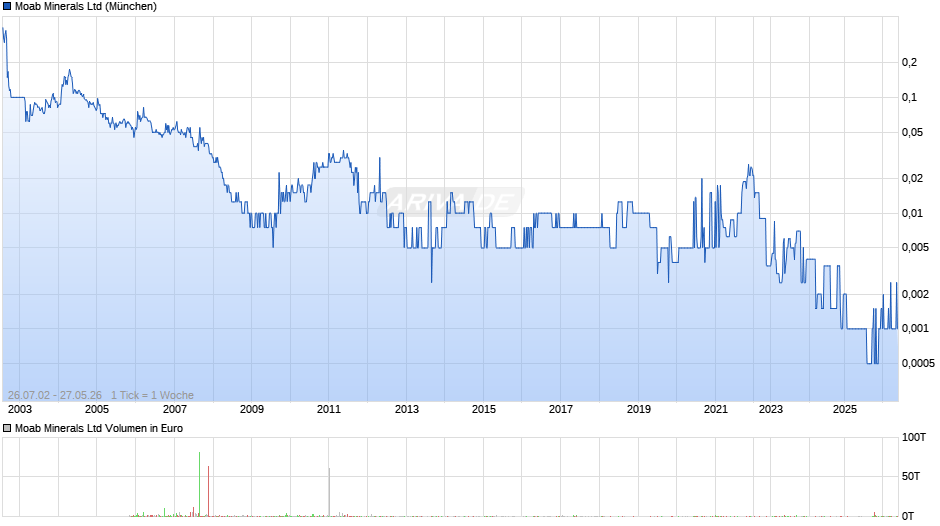 Moab Minerals Chart