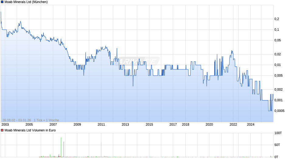 Moab Minerals Chart