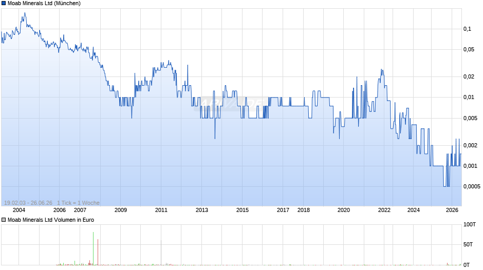 Moab Minerals Chart