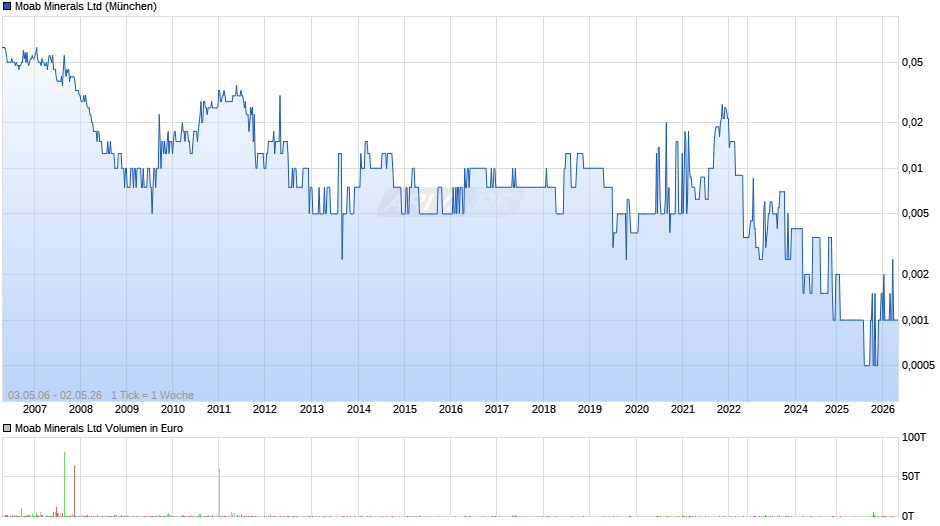 Moab Minerals Chart