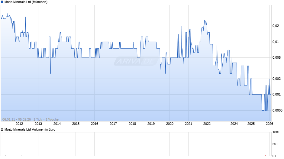 Moab Minerals Chart