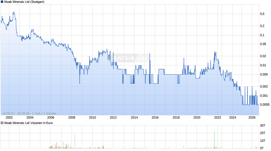 Moab Minerals Chart