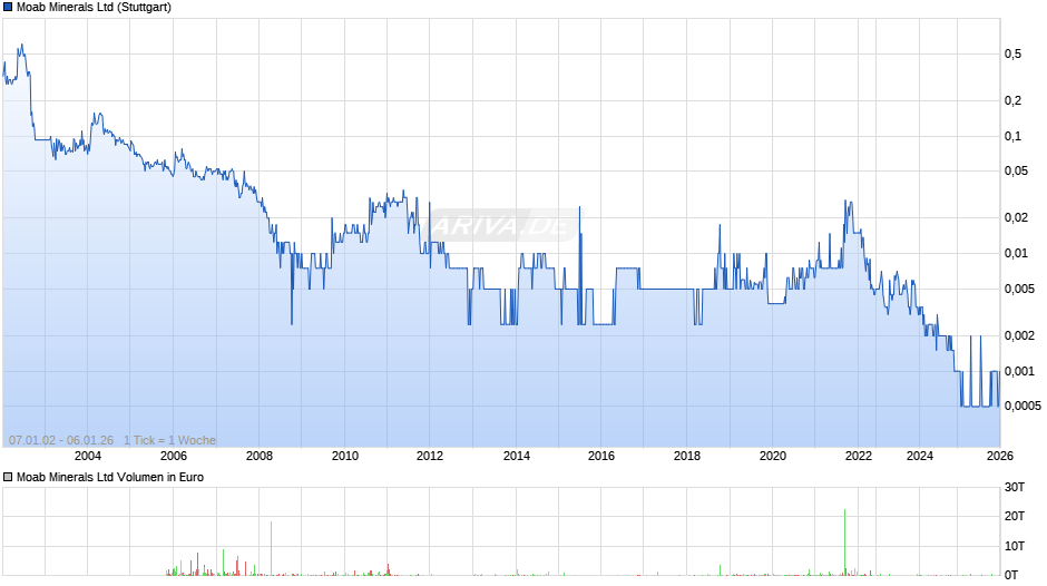 Moab Minerals Chart