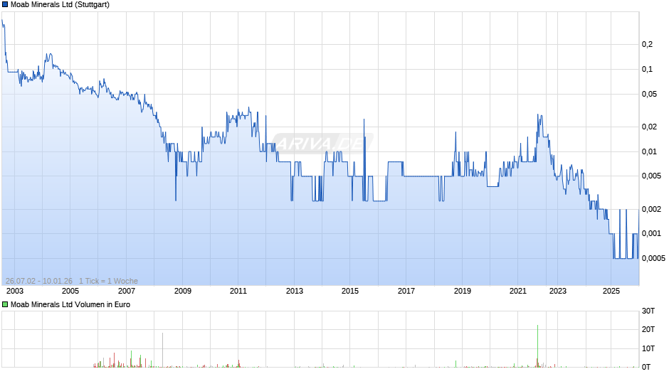 Moab Minerals Chart