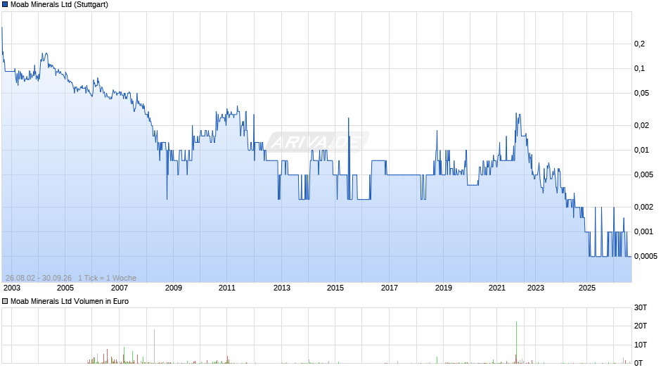Moab Minerals Chart