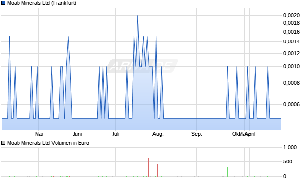 Moab Minerals Aktie Chart