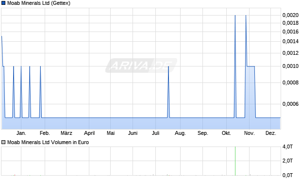 Moab Minerals Aktie Chart