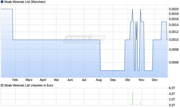 Moab Minerals Aktie Chart