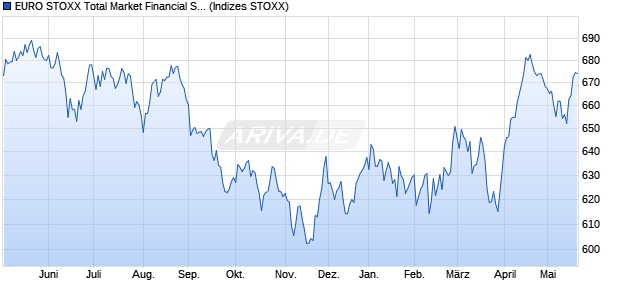EURO STOXX Total Market Financial Services Price E. Chart