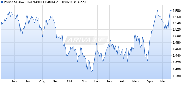EURO STOXX Total Market Financial Services Return . Chart