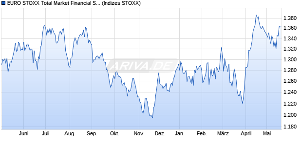 EURO STOXX Total Market Financial Services Return . Chart
