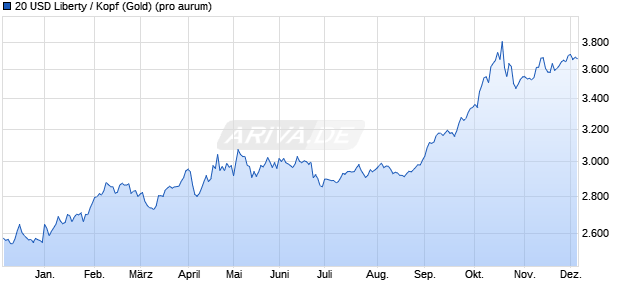 20 USD Liberty / Kopf (Gold) Edelmetall Chart