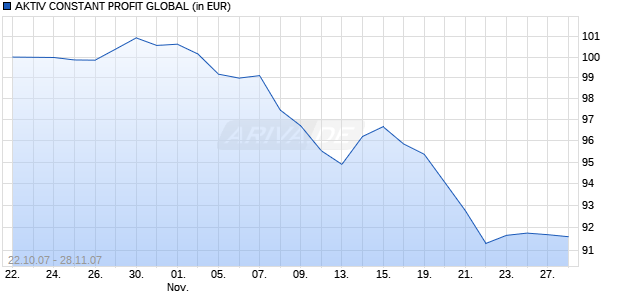 AKTIV CONSTANT PROFIT GLOBAL Chart