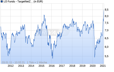 LO Funds - TargetNetZero Emerging Markets Equity (EUR) PD Chart