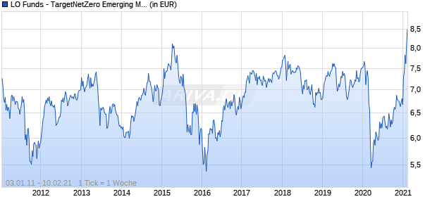 LO Funds - TargetNetZero Emerging Markets Equity (EUR) PD Chart