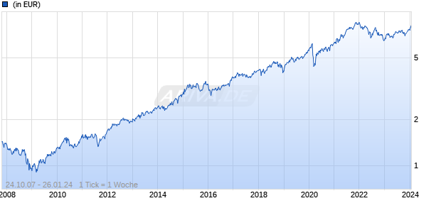 Threadneedle American Extended Alpha Fund Retail Accumulation GBP Chart