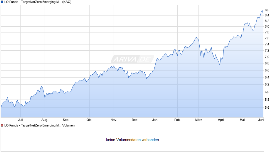 LO Funds - TargetNetZero Emerging Markets Equity (EUR) PA Chart