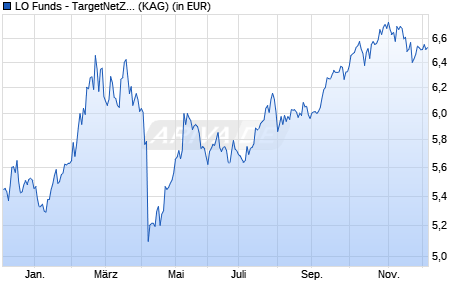 Performance des LO Funds - TargetNetZero Emerging Markets Equity (EUR) PA (WKN A0MNQ6, ISIN LU0293444930)