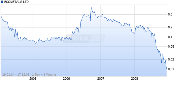ECOMETALS LTD     DL-,001 Chart