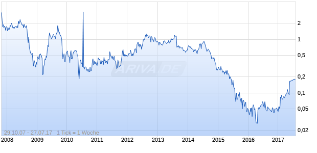 Westernzagros Res Ltd Chart