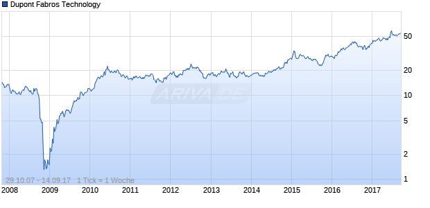 Dupont Fabros Technology Chart