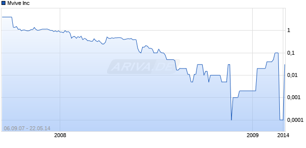 Mvive Inc Chart
