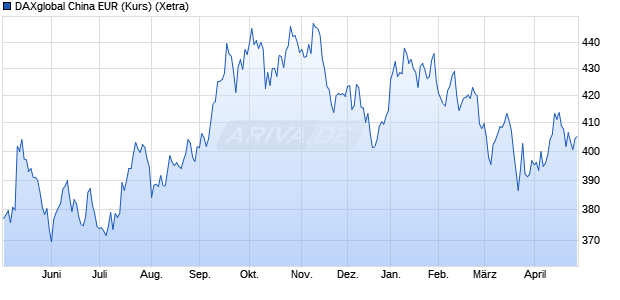 DAXglobal China EUR (Kurs) Chart