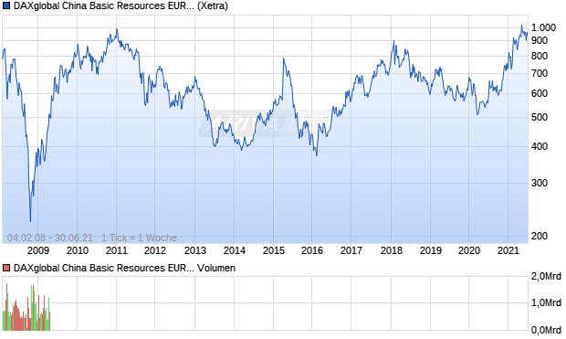 DAXglobal China Basic Resources EUR (Performanc. Chart