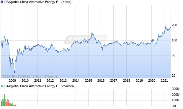 DAXglobal China Alternative Energy EUR (Performan. Chart