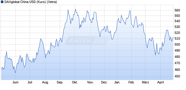 DAXglobal China USD (Kurs) Chart
