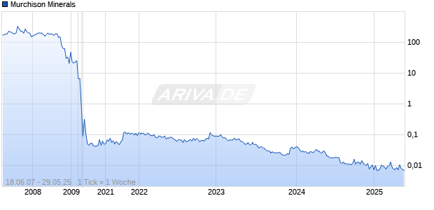 Murchison Minerals Chart