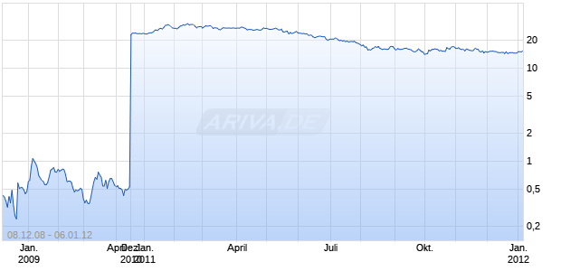 ABITIBIBOWATER INC Chart