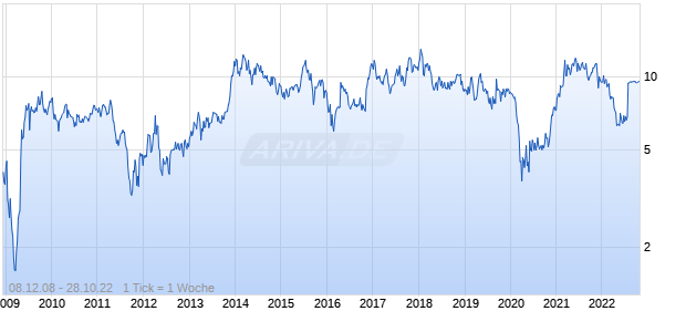Pzena Investment Management Inc Chart