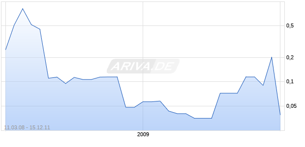 G4G RES LTD  LTD Chart