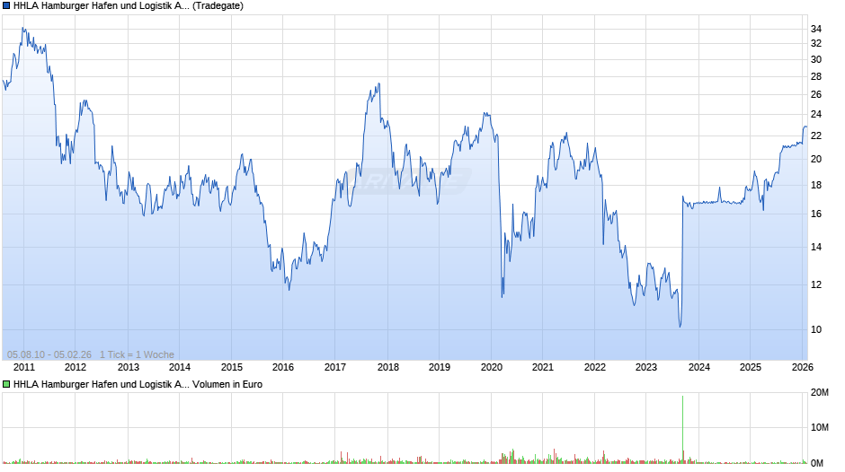 HHLA Hamburger Hafen und Logistik Chart
