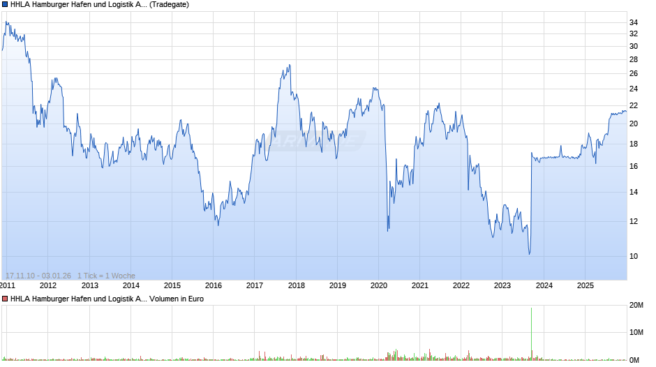 HHLA Hamburger Hafen und Logistik Chart