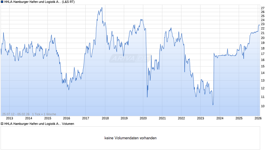 HHLA Hamburger Hafen und Logistik Chart