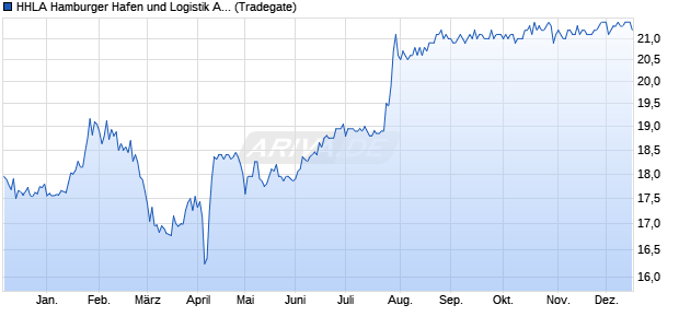 HHLA Hamburger Hafen und Logistik Aktie Chart